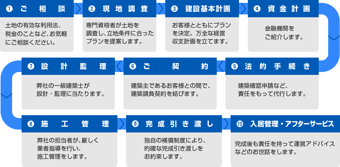 ご相談から入居管理・アフターサービスまでの流れ