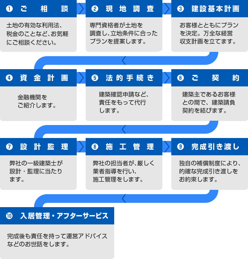 ご相談から入居管理・アフターサービスまでの流れ